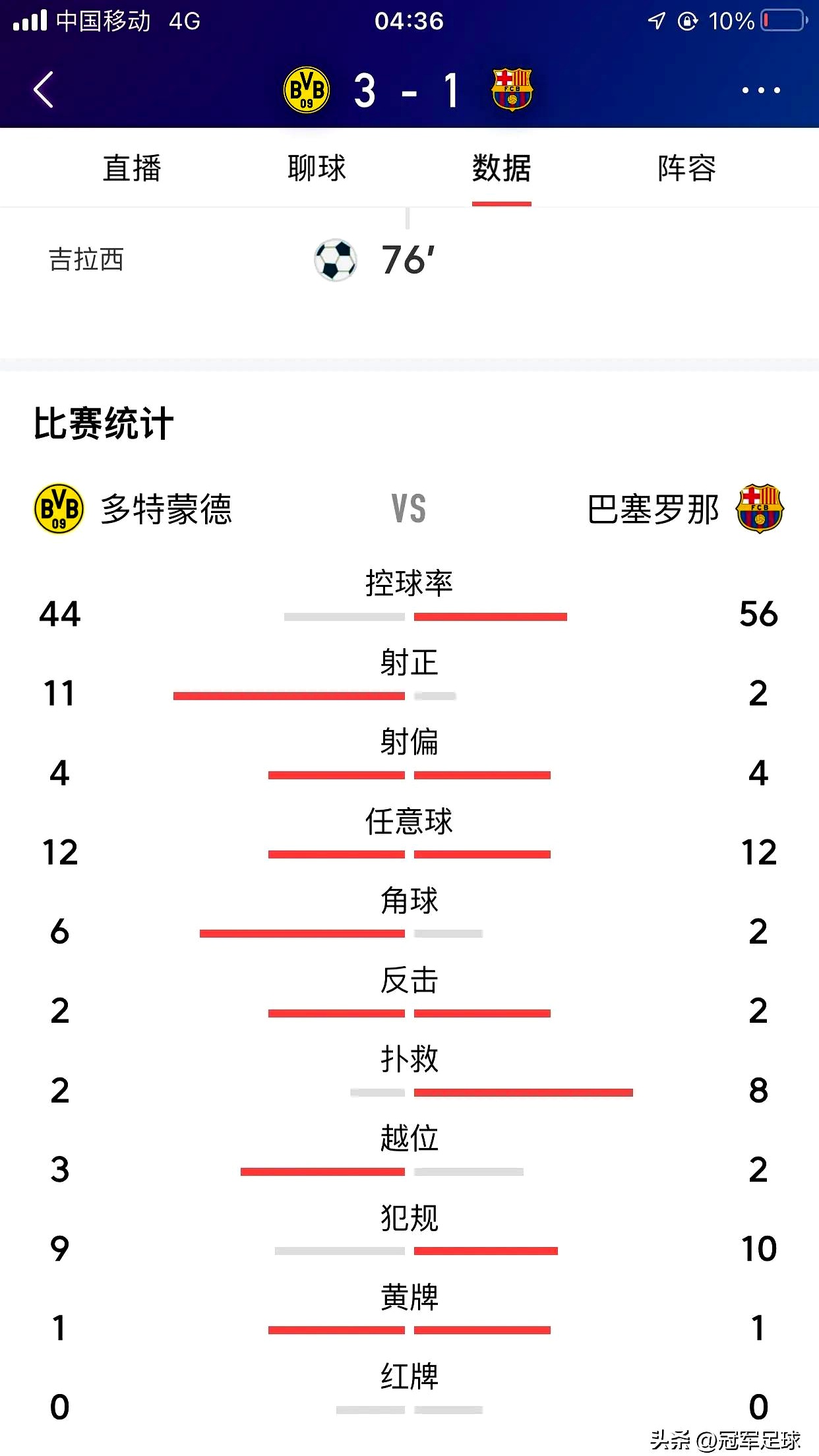 包含多特蒙德球员受伤情况堪忧,战力或遭削弱的词条 包含多特蒙德球员受伤情况堪忧,战力或遭削弱的词条