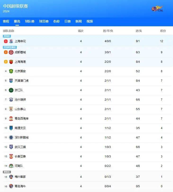 关于狼堡客场战平,联赛积分榜排名保持不变的信息 关于狼堡客场战平,联赛积分榜排名保持不变的信息