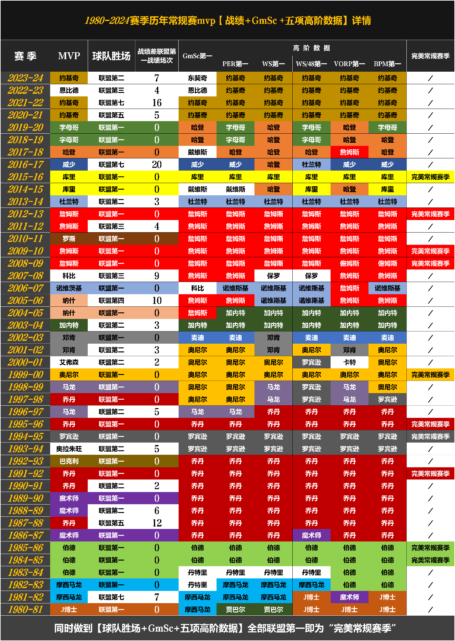 NBA常规赛战绩表公布,各队排名有变化 NBA常规赛战绩表公布,各队排名有变化